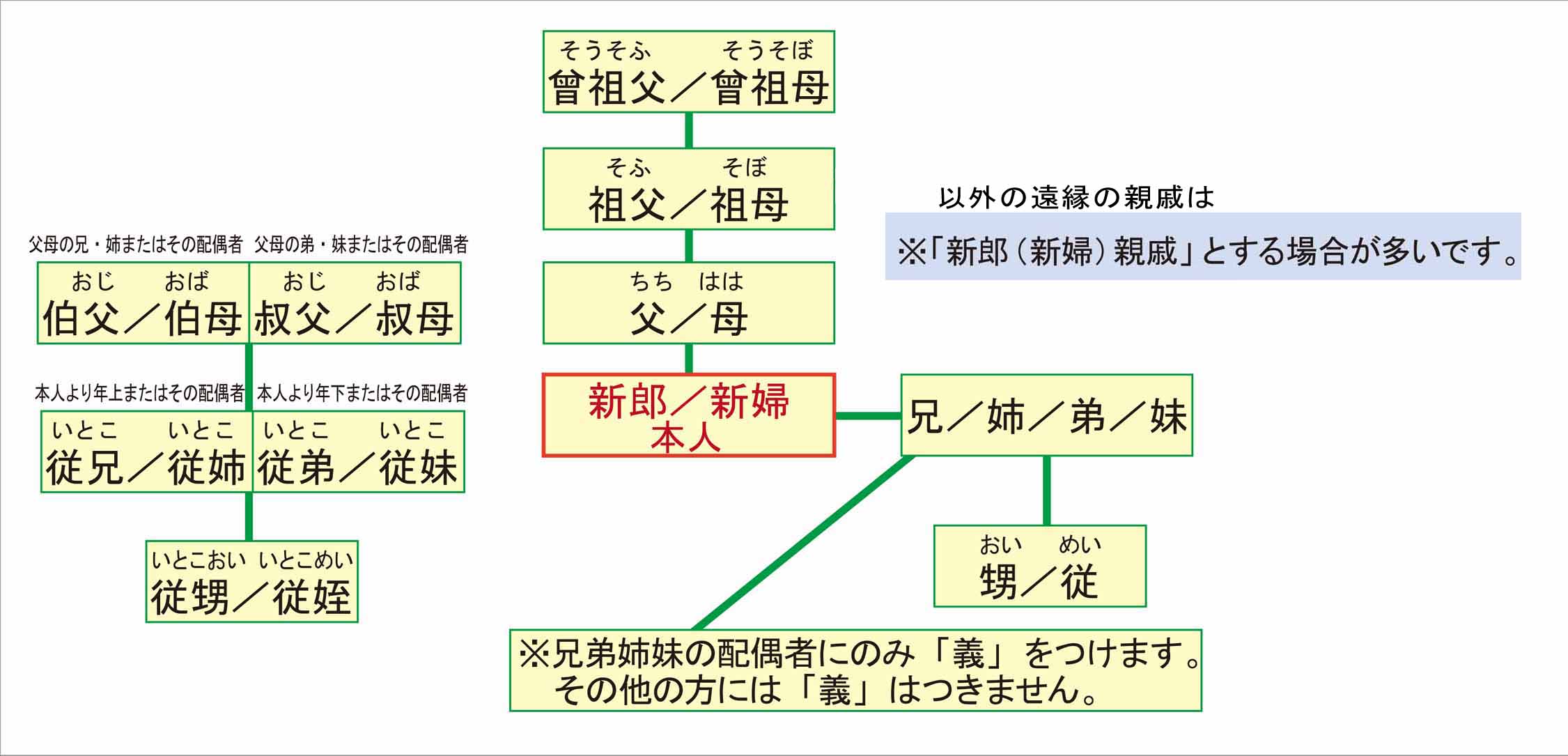 席次表肩書きについて